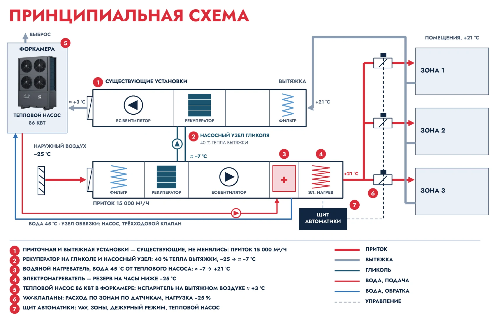 Принципиальная схема: приточно-вытяжная установка с рекуператором на гликоле, тепловой насос в форкамере, VAV-клапаны по зонам и щит автоматики