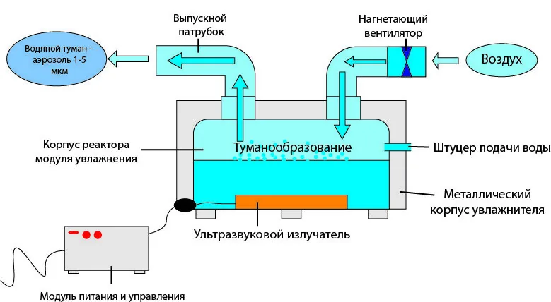 Как работает ультразвуковой канальный увлажнитель воздуха
