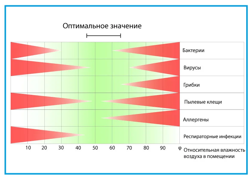 Как влажность влияет на здоровье